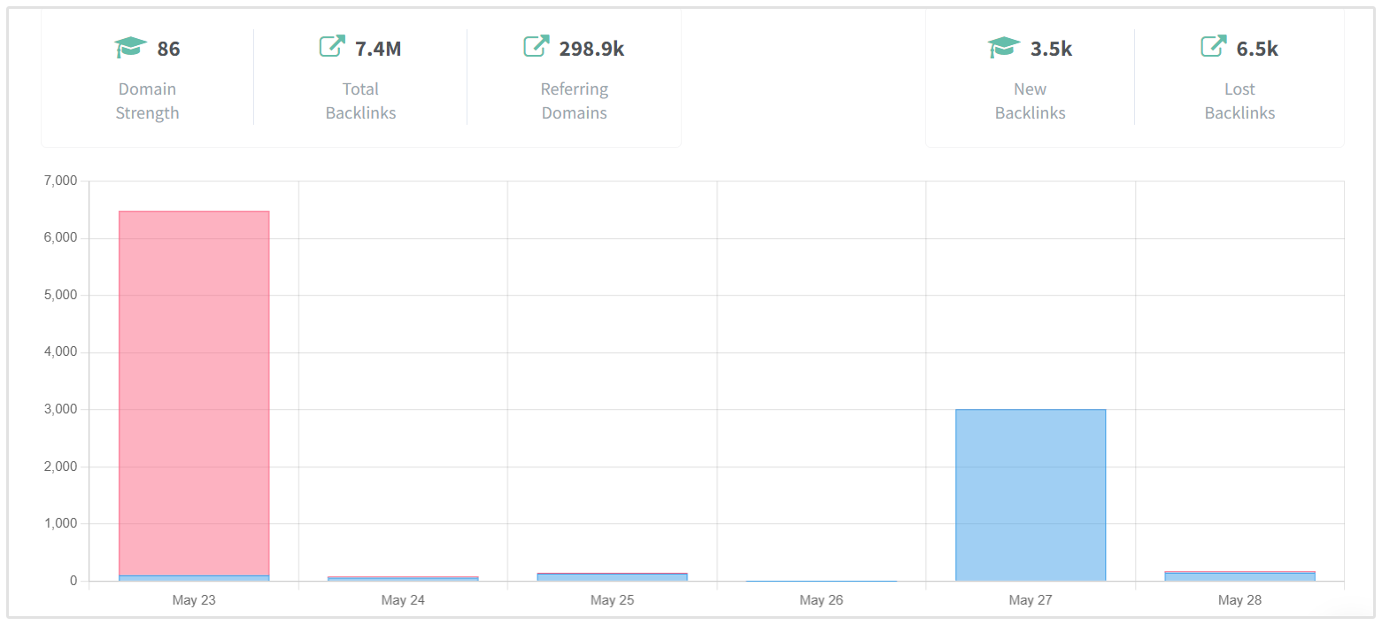 Monitoramento de Backlinks